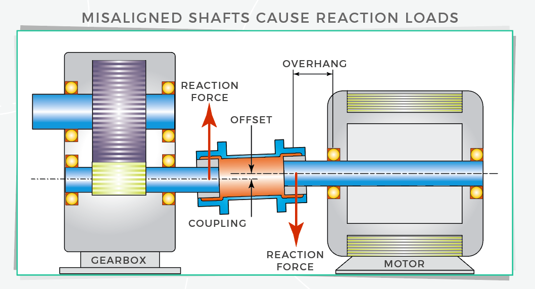 Reaction forces from couplings: How to prevent or mitigate?